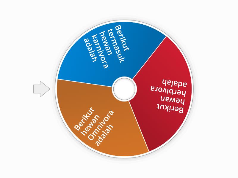 Pengelompokan Hewan Berdasarkan Jenis Makanannya - Spin the wheel