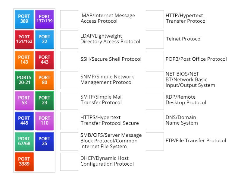 Network Ports And Protocols Match Up
