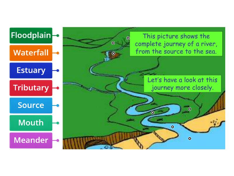 Labelling Parts of a River - Labelled diagram