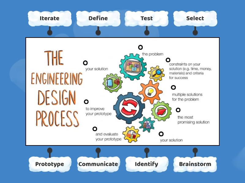 The Engineering Design Process - Labelled diagram