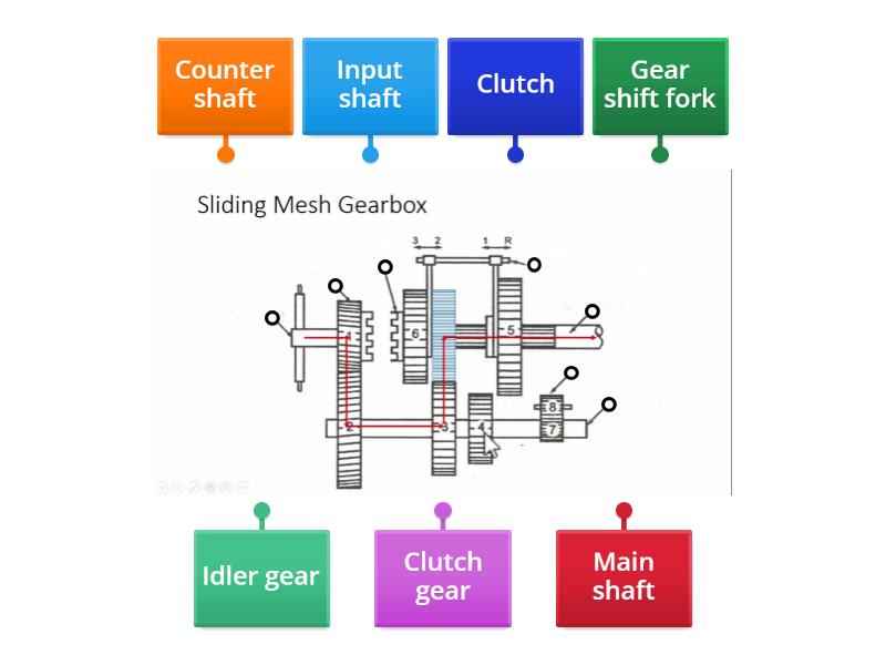 Sliding Mesh Gearbox Labelled diagram