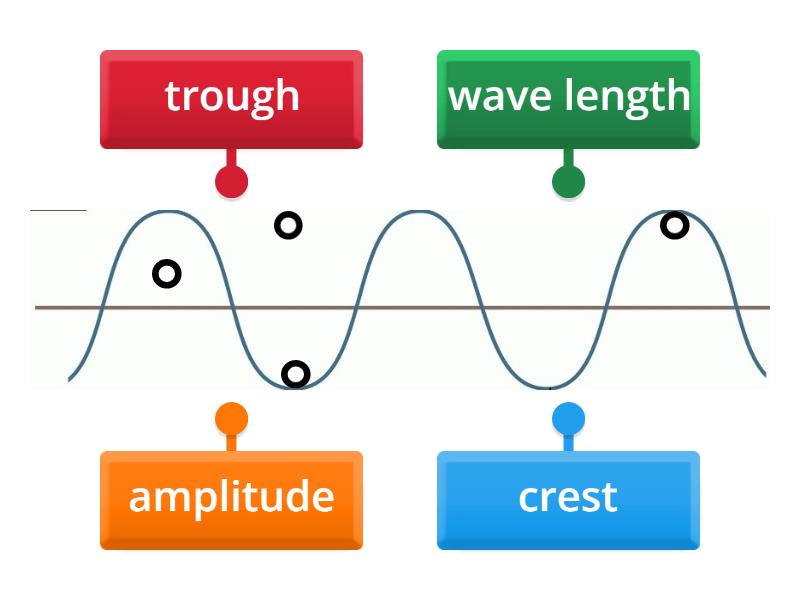 Parts Of A Wave - Labelled Diagram