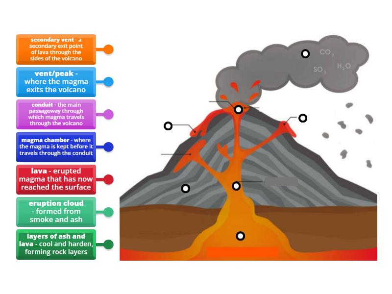 Labelling the parts of a volcano - Labelled diagram