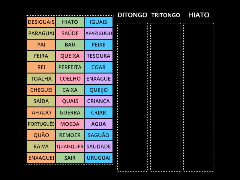 FONEMAS: DITONGO/TRITONGO E HIATO - Classificação em grupos
