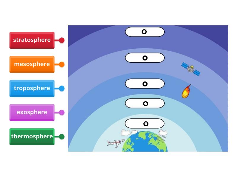 Layers of the Atmosphere - Labelled diagram