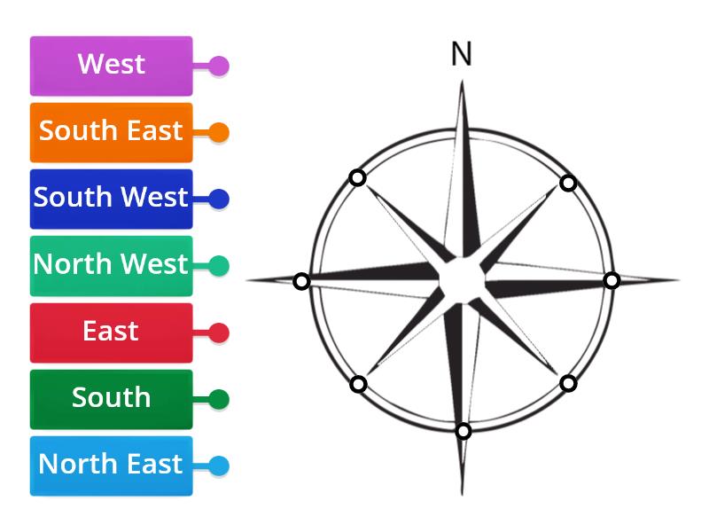 Eight Points of a Compass - Labelled diagram