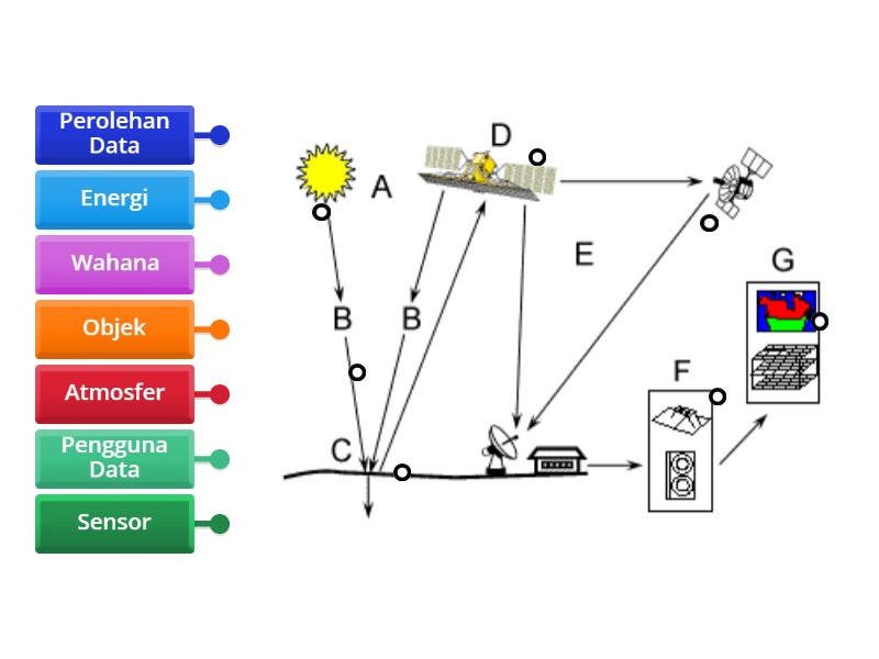 Komponen Penginderaan Jauh Labelled Diagram 