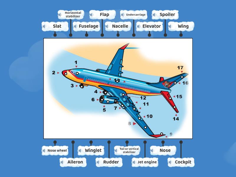 Parts on an airplain - Labelled diagram