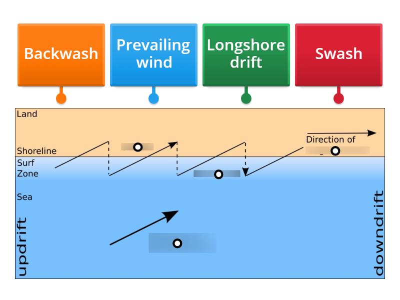 Ks3 Longshore Drift Labelled Diagram 3238