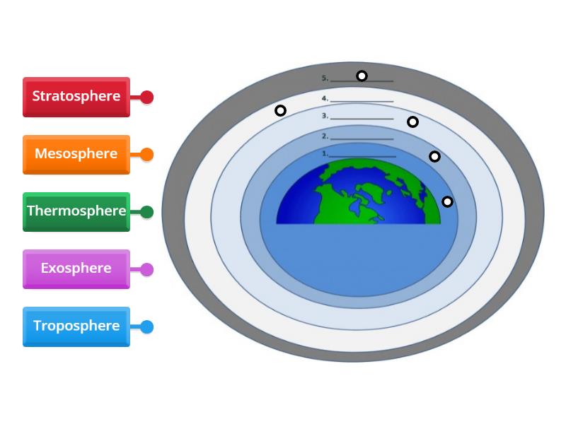 Layers of the Atmosphere Diagram Wordwall - Labelled diagram