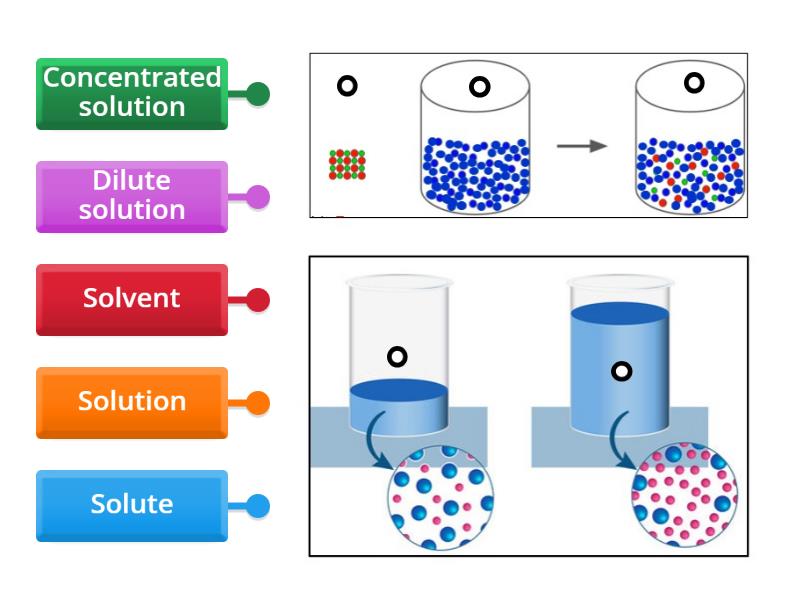 Solutions - secure - Labelled diagram