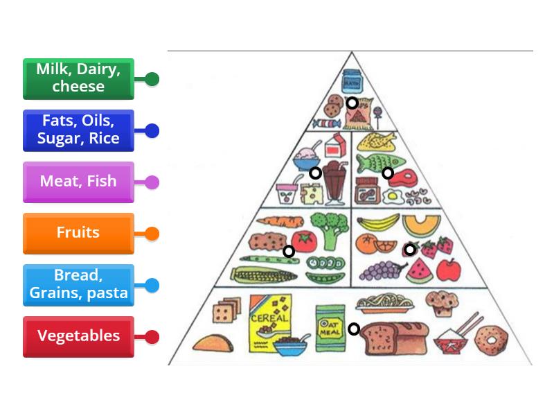 Food Pyramid 4to - Labelled Diagram