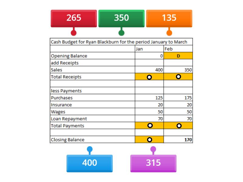 Label the Cash Budget - Labelled diagram