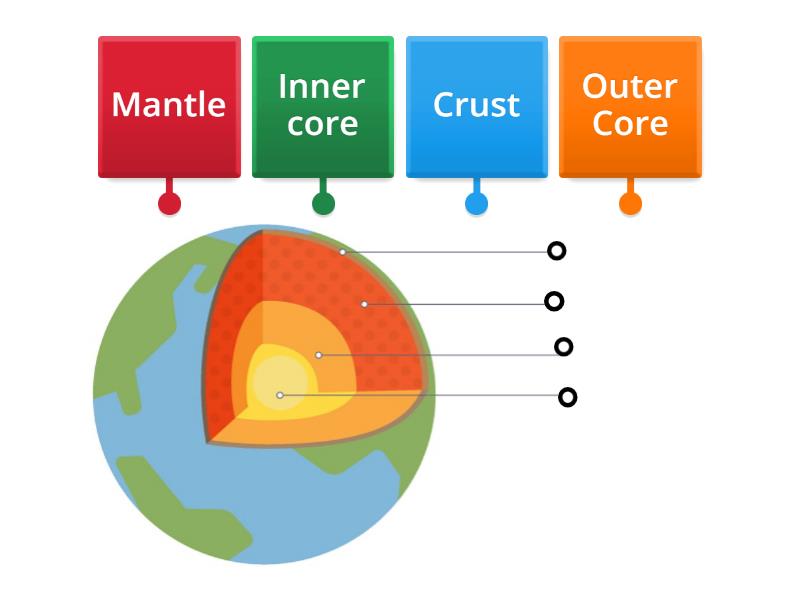 Layers Of The Earth - Genuine 5th Grade - Diagrama con etiquetas