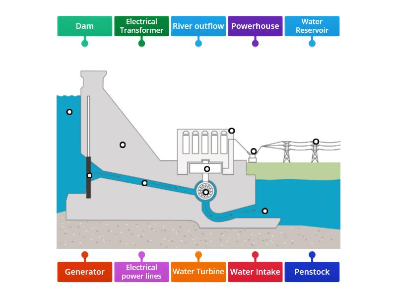 How is a hydroelectric dam built? - Labelled diagram