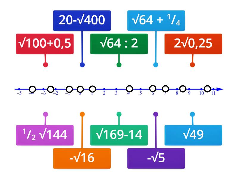 Pierwiastki Zaznacz Podane Liczby Na Osi Liczbowej Labelled Diagram