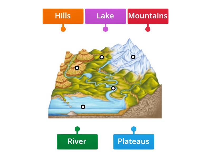 Landforms - Diagrama con etiquetas