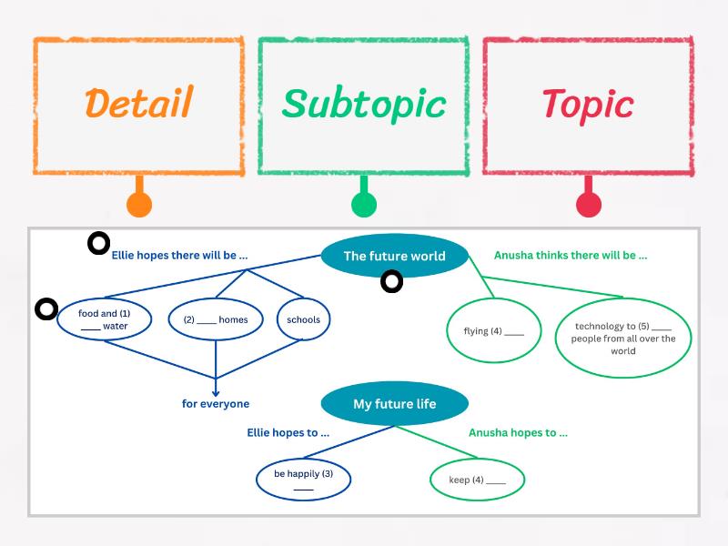 Topic, subtopics and details? - Diagrama con etiquetas