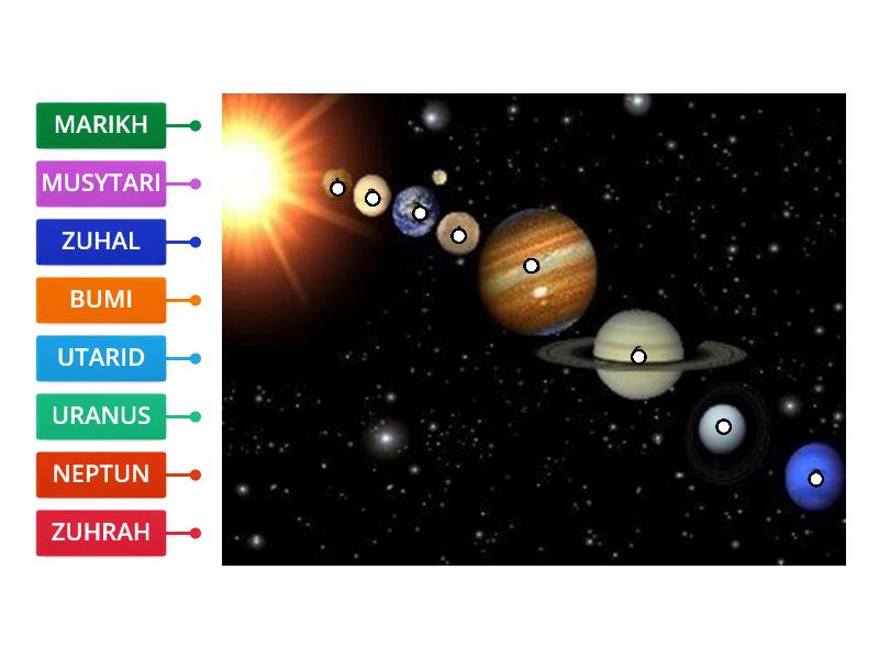 SAINS TAHUN 3 - KEDUDUKAN PLANET | SAINS TAHUN 3 by CikguZie - Labelled ...