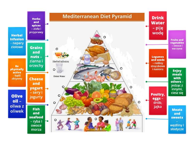 Mediterranean food pyramid - Labelled diagram