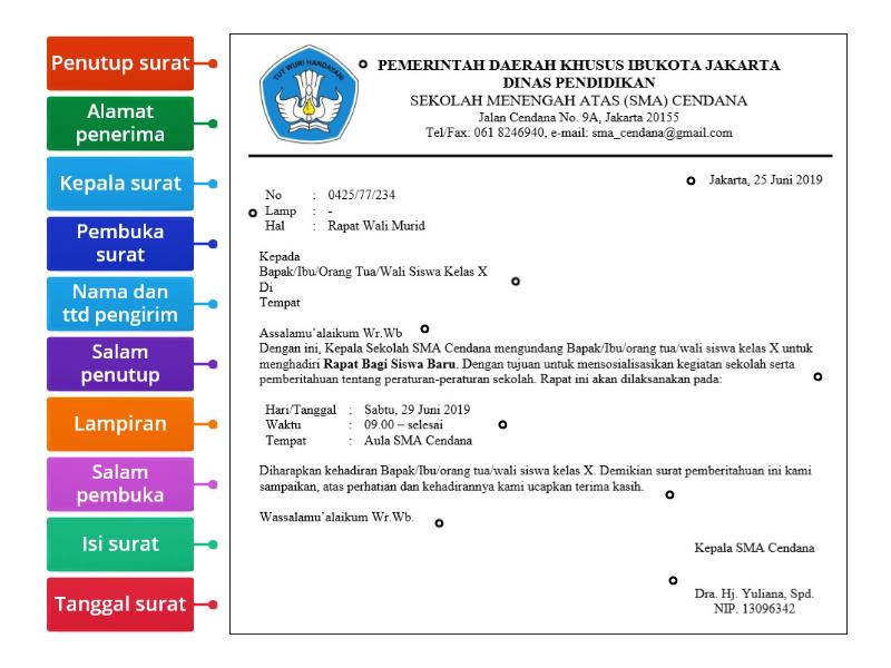 Struktur surat dinas - Labelled diagram