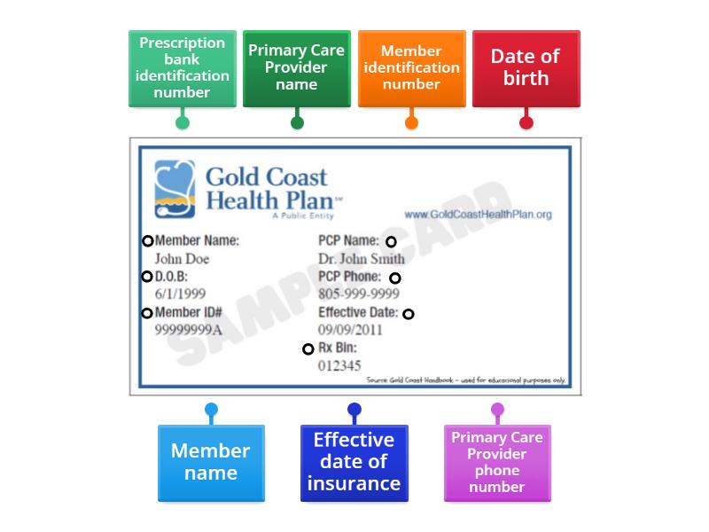 Health Insurance Card - Labelled diagram