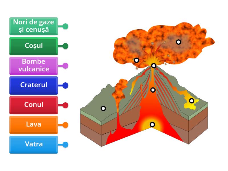 Elementele unui vulcan - Diagramă etichetată