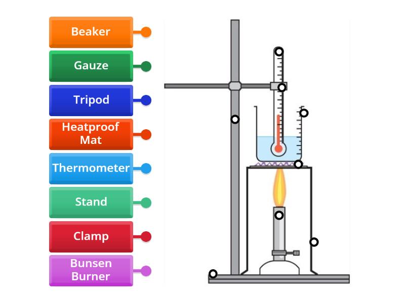 Heating Water - Labelled diagram