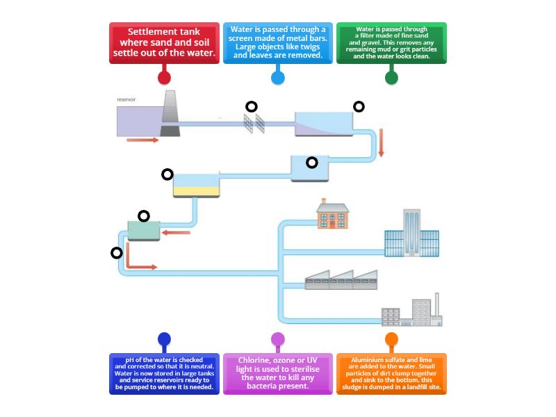 Potable Water Process - Labelled diagram