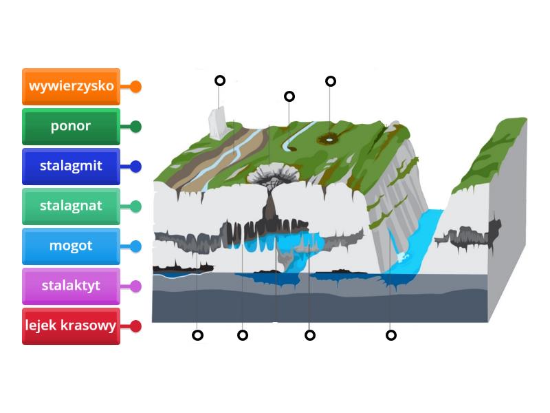 Formy Krasu Powierzchniowego I Podziemnego Formy krasu powierzchniowego i podziemnego - Labelled diagram