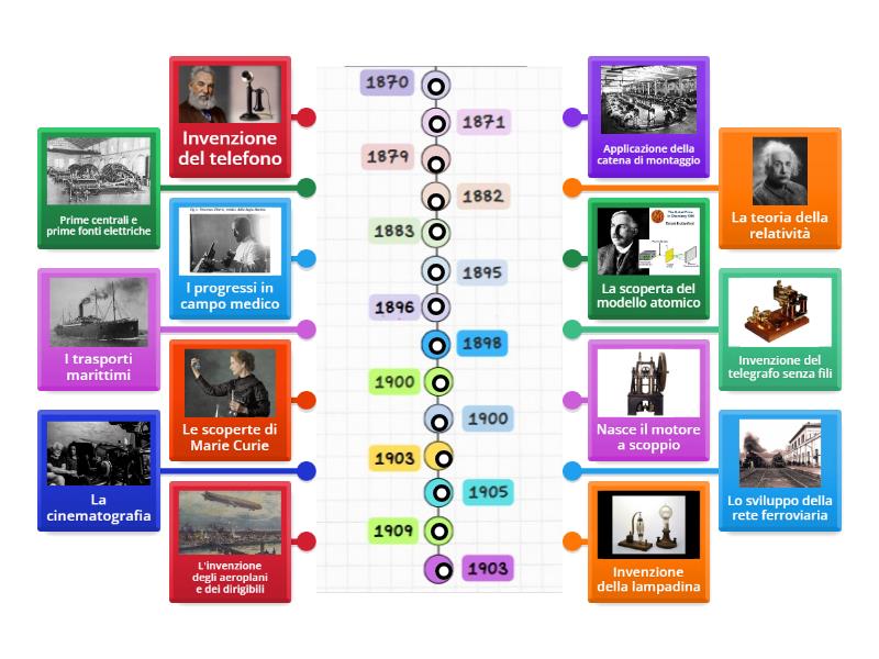 Linea del tempo Seconda Rivoluzione Industriale - Labelled diagram