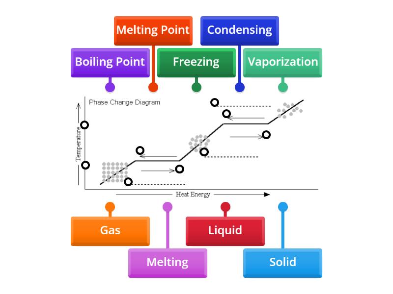 Phase Change Diagram - Labelled diagram