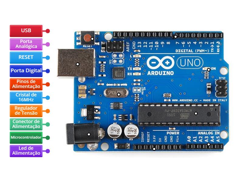 Arduino UNO - Labelled diagram