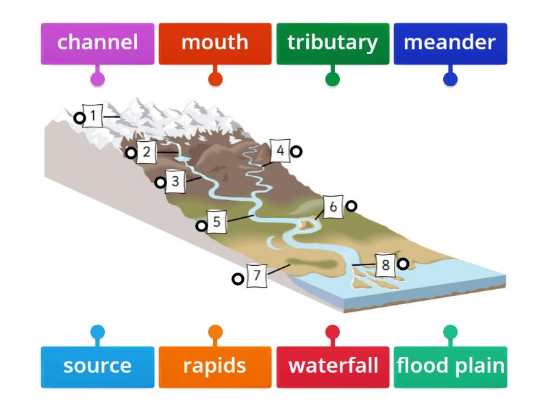 River Features - Labelled diagram