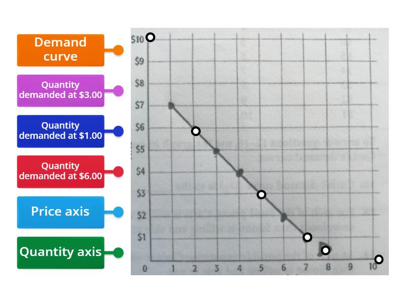 Identifying parts of Demand Curve - Labelled diagram