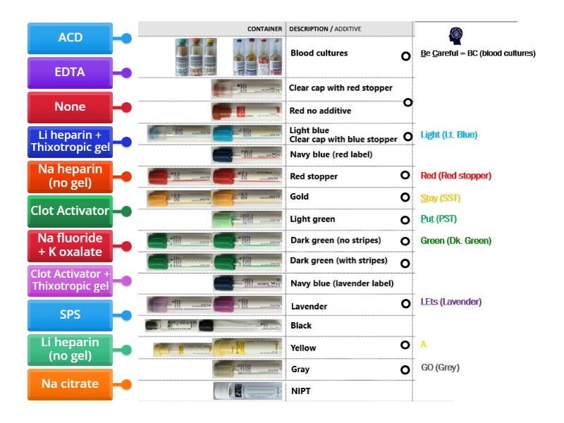 MLA110 Week 2 Order of Draw - 2 Additives - Labelled diagram