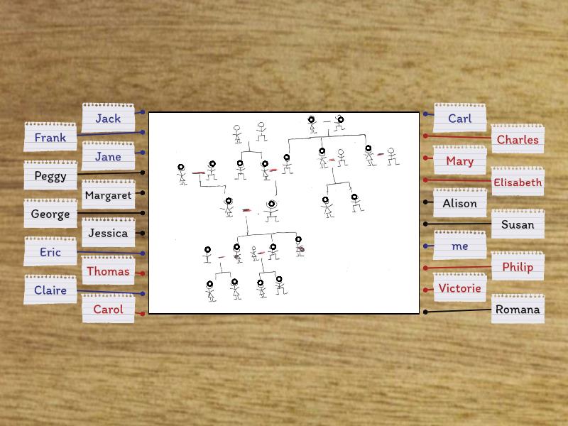 Family tree - Labelled diagram