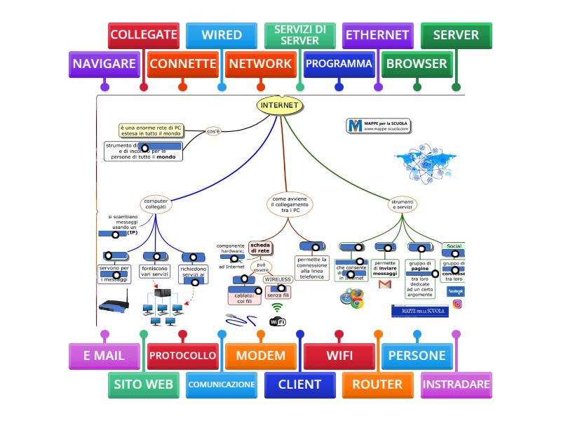 Mappa internet 1 auto labelled diagram