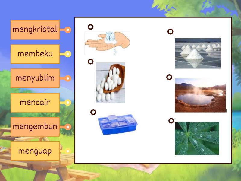 Mengenal Perubahan Wujud Benda - Labelled diagram