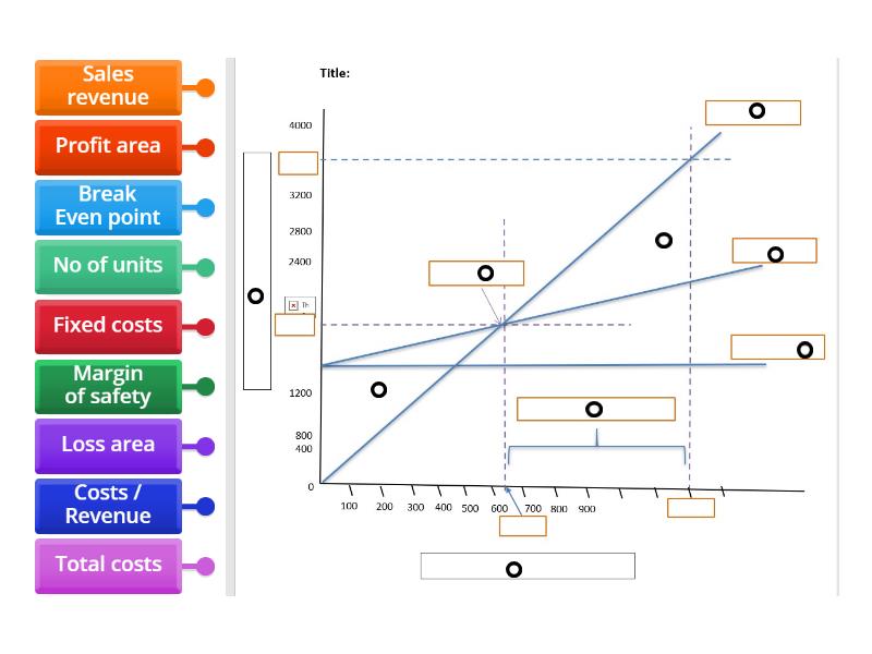 Break Even chart - Labelled diagram