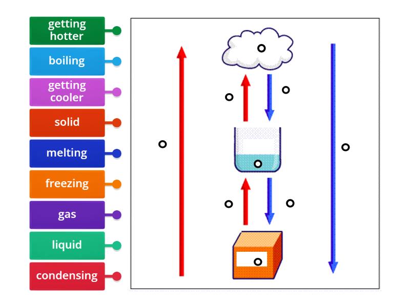 Ks3 changes of state diagram imagem com legenda