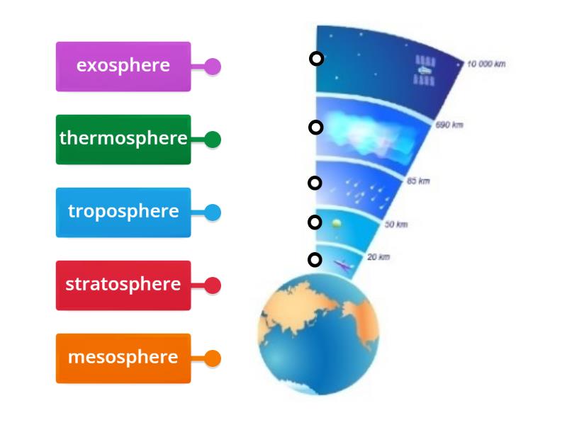 Layers of the Atmosphere - Labelled diagram