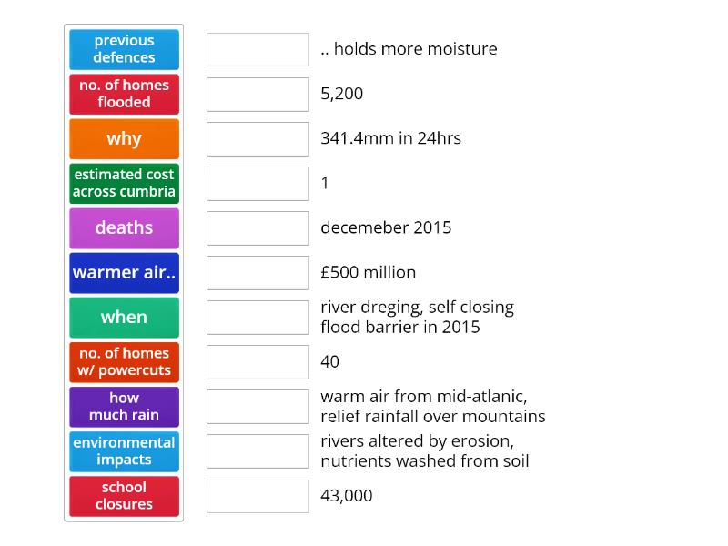 cockermouth uk river flooding case study Match up