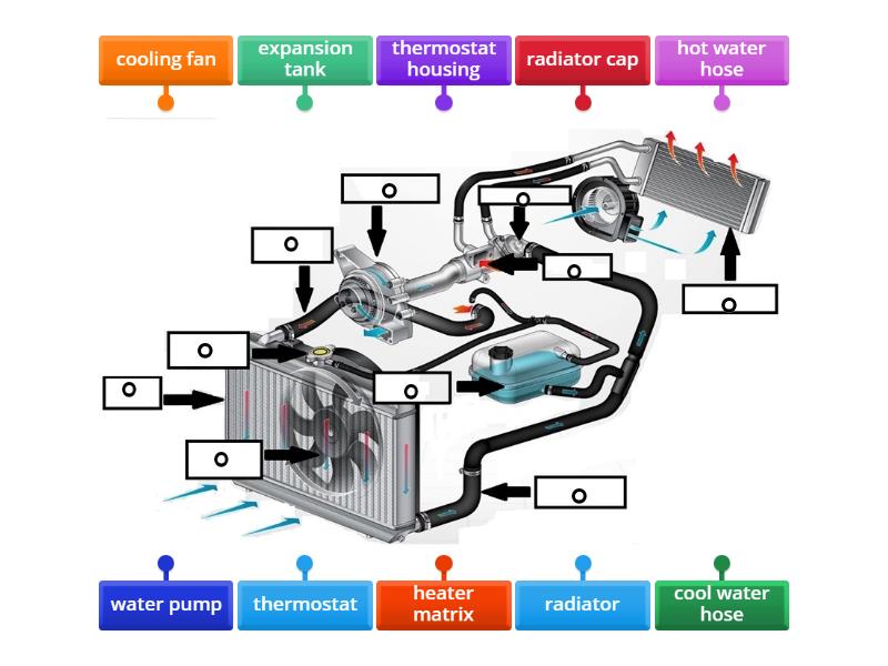 Cooling system - Labelled diagram