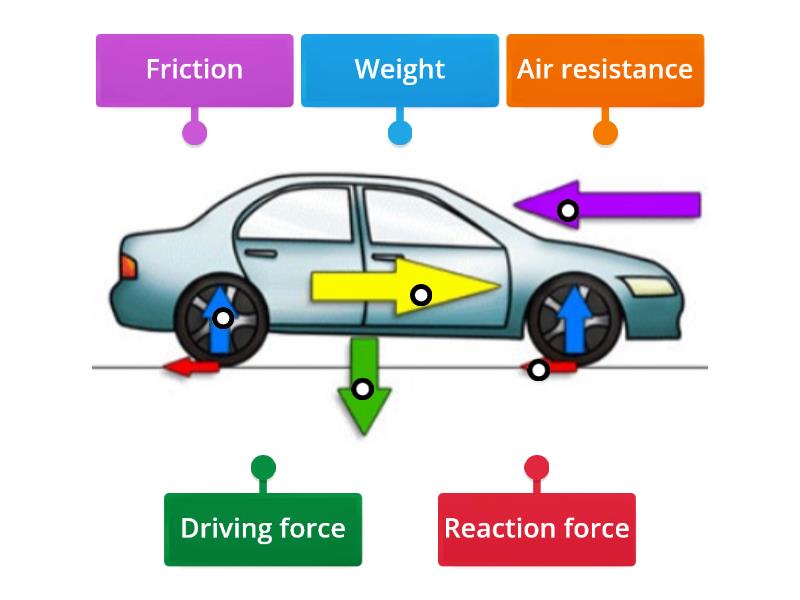 Forces diagram - car - Labelled diagram