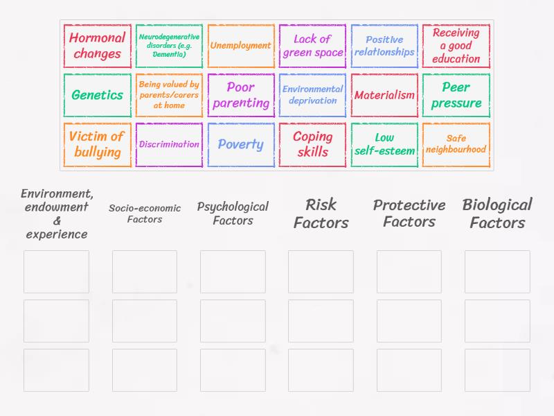 Factors that affect mental wellbeing across the lifespan - Group sort