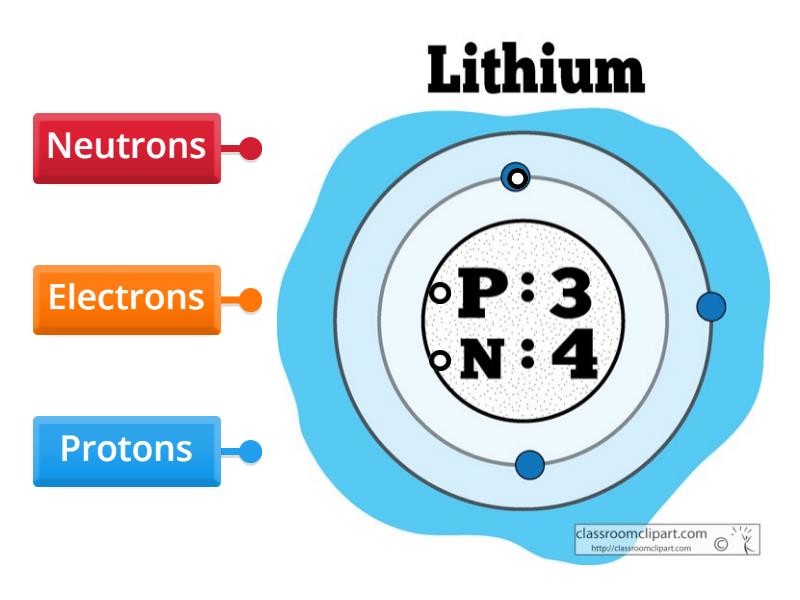 Lithium Atom - Labelled diagram