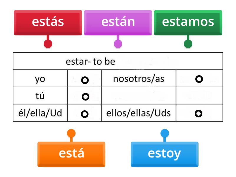 El verbo estar - Labelled diagram