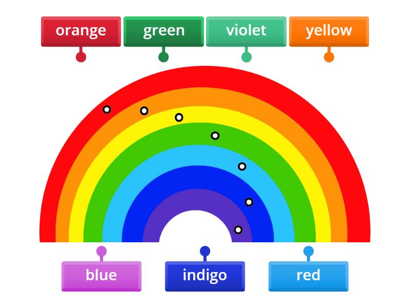 The Rainbow - Labelled diagram