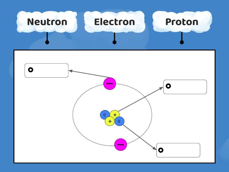 Parts of an atom - Labelled diagram